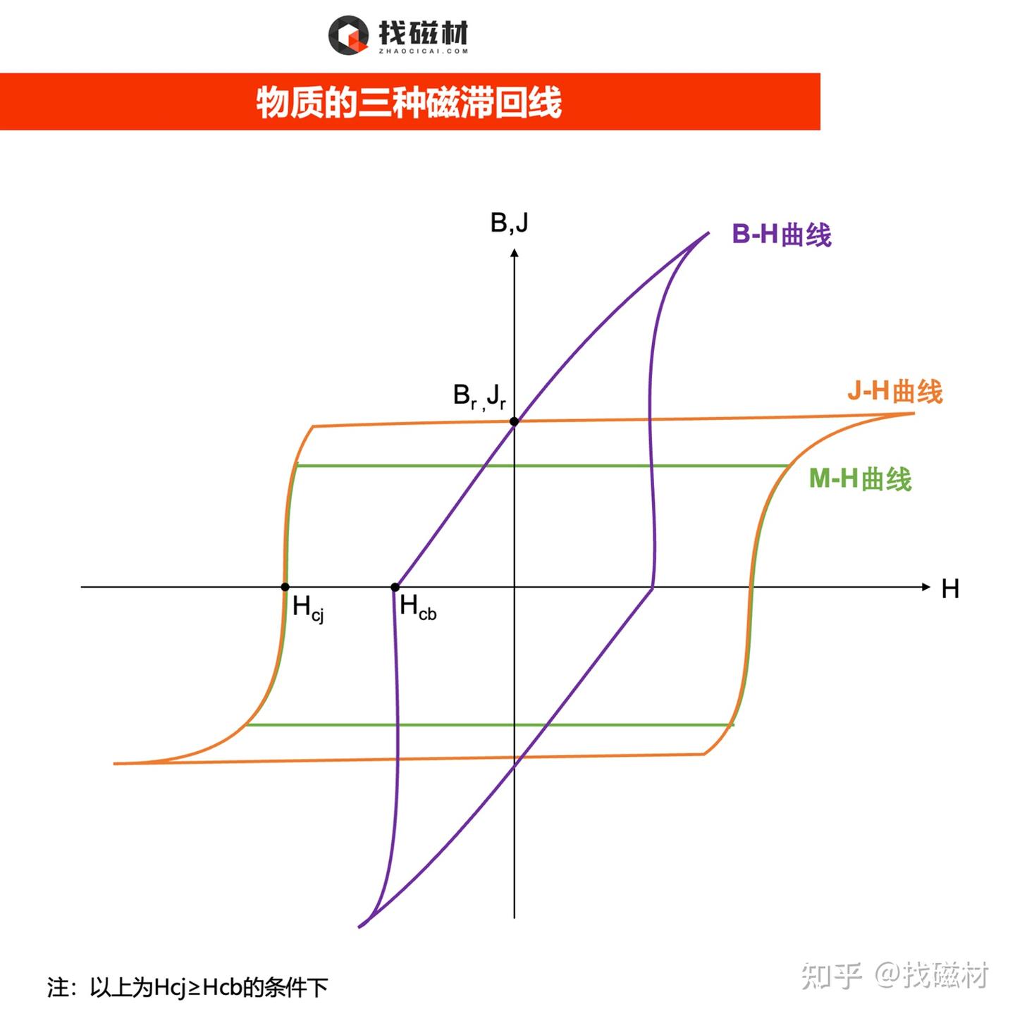 磁场强度H和磁感应强度B，磁化强度M和磁极化强度J - 知乎