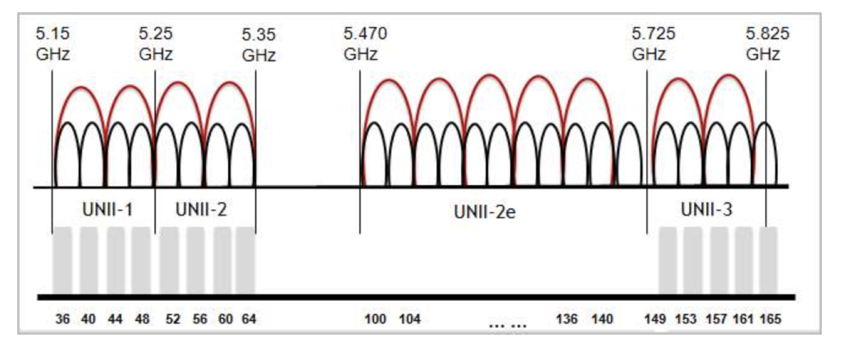 5g频段和2.4g频段信道(5ghz频段和24ghz频段哪个网速快)
