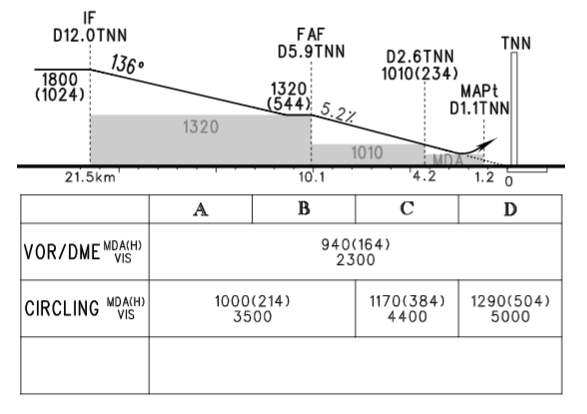 飞行程序作业--非精密进近(第三部分)梯级下降 飞行程序作业--非精密进近(第三部分)梯级下降