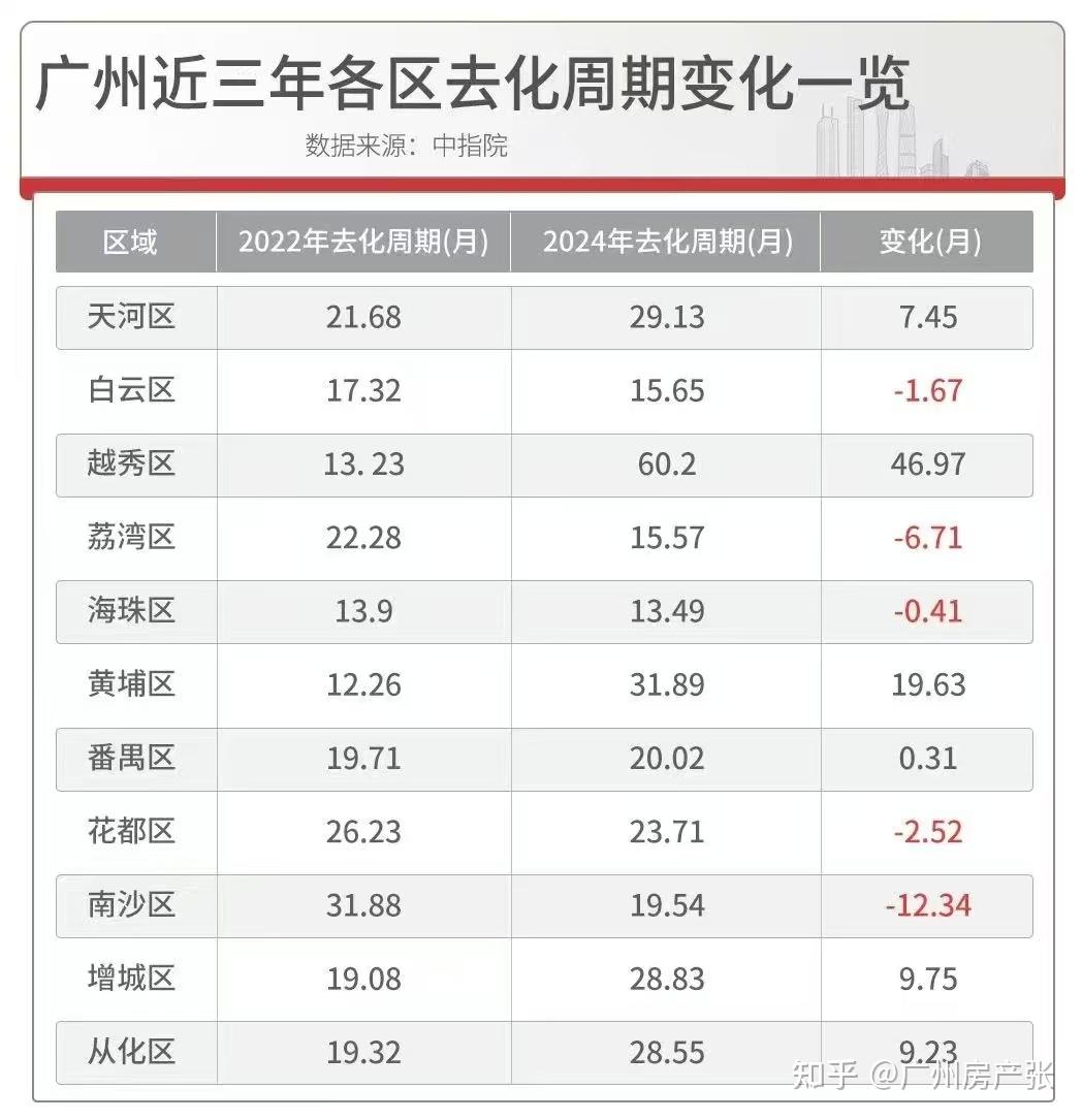 去化周期创新低！广州5区库存猛降，拐点到了？ - 知乎