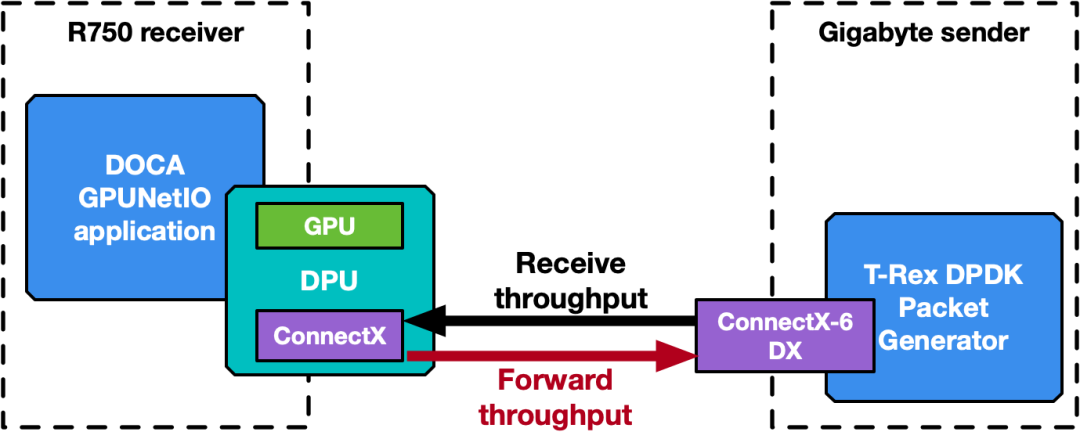 使用 NVIDIA DOCA GPUNetIO 进行内联 GPU 数据包处理 - 知乎