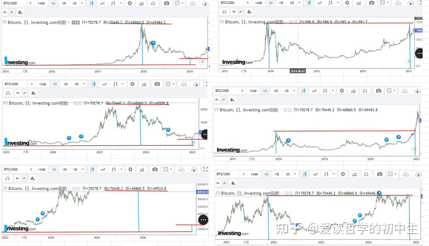 2025比特币牛市分析- 知乎
