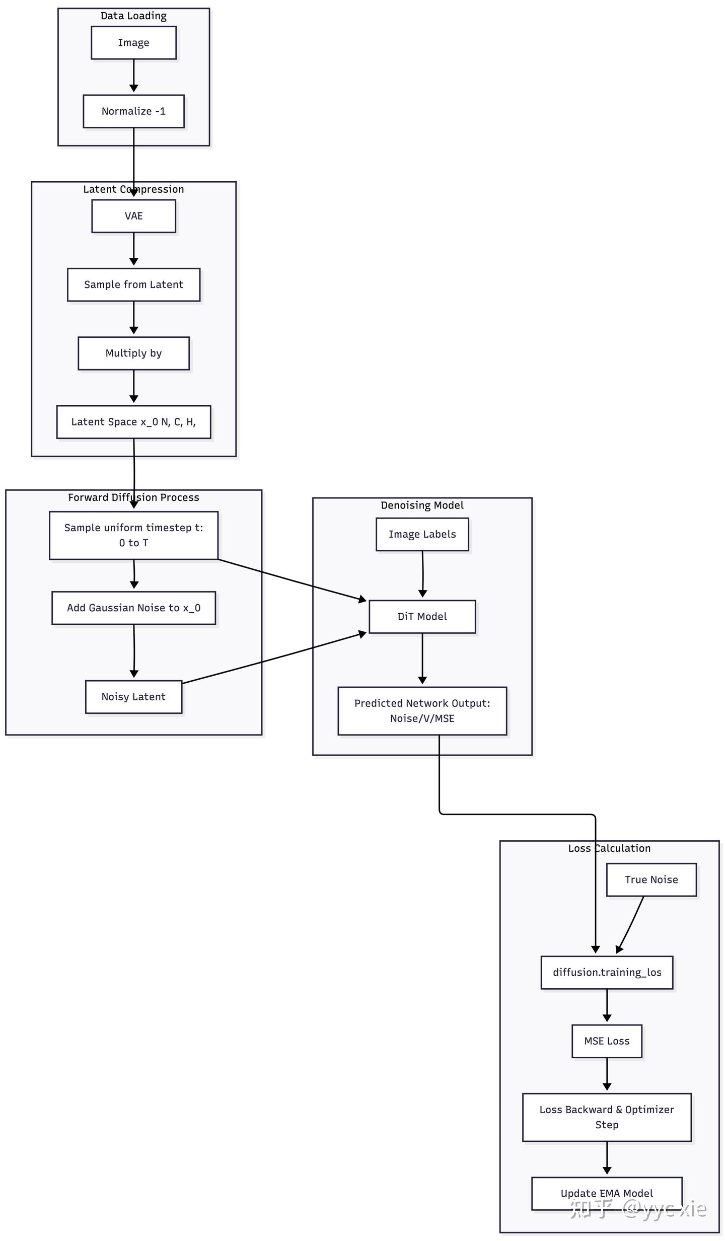 DiT (Scalable Diffusion Models with Transformers ) 代码解析与图解 - 知乎