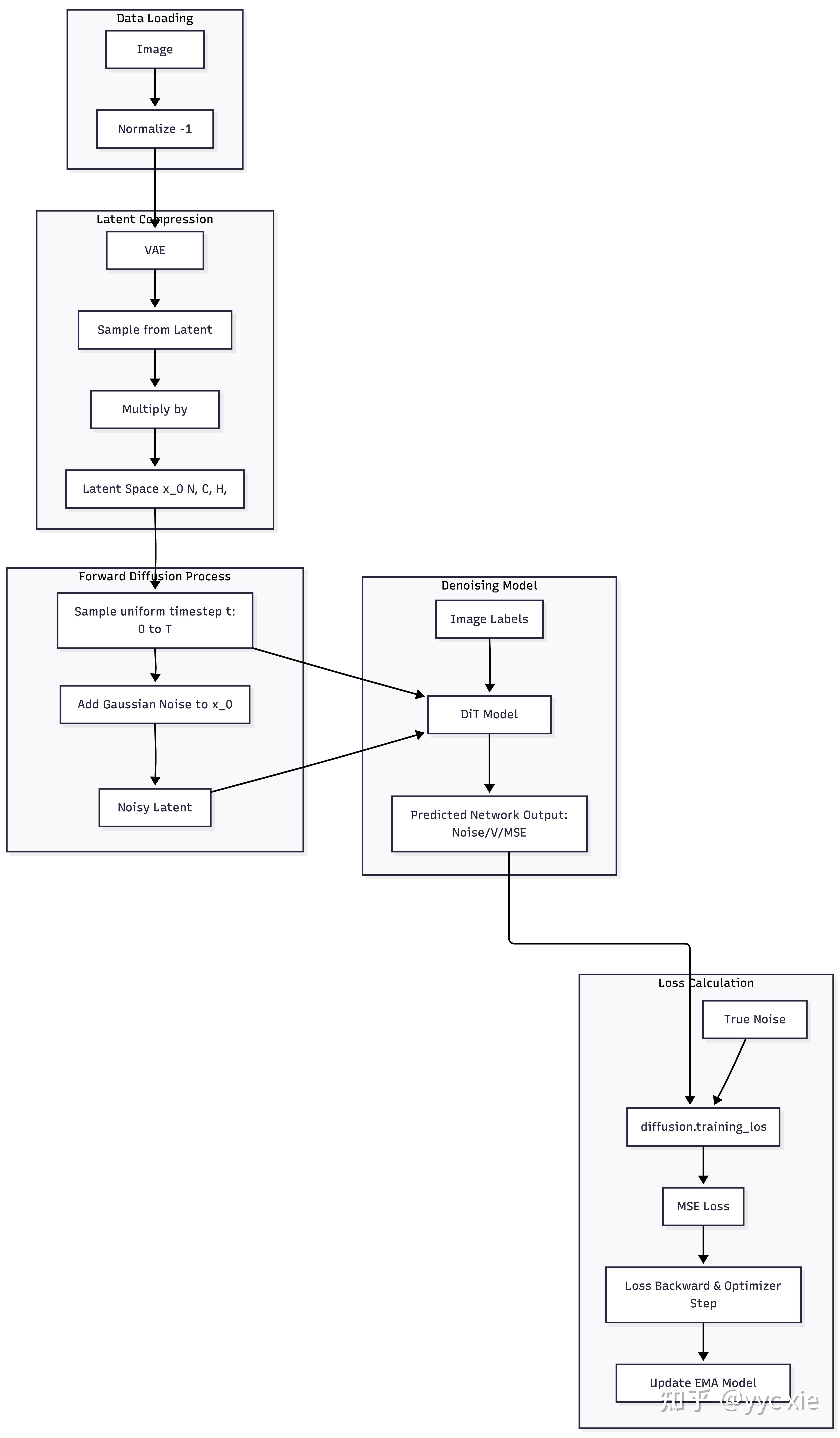 DiT (Scalable Diffusion Models with Transformers ) 代码解析与图解 - 知乎