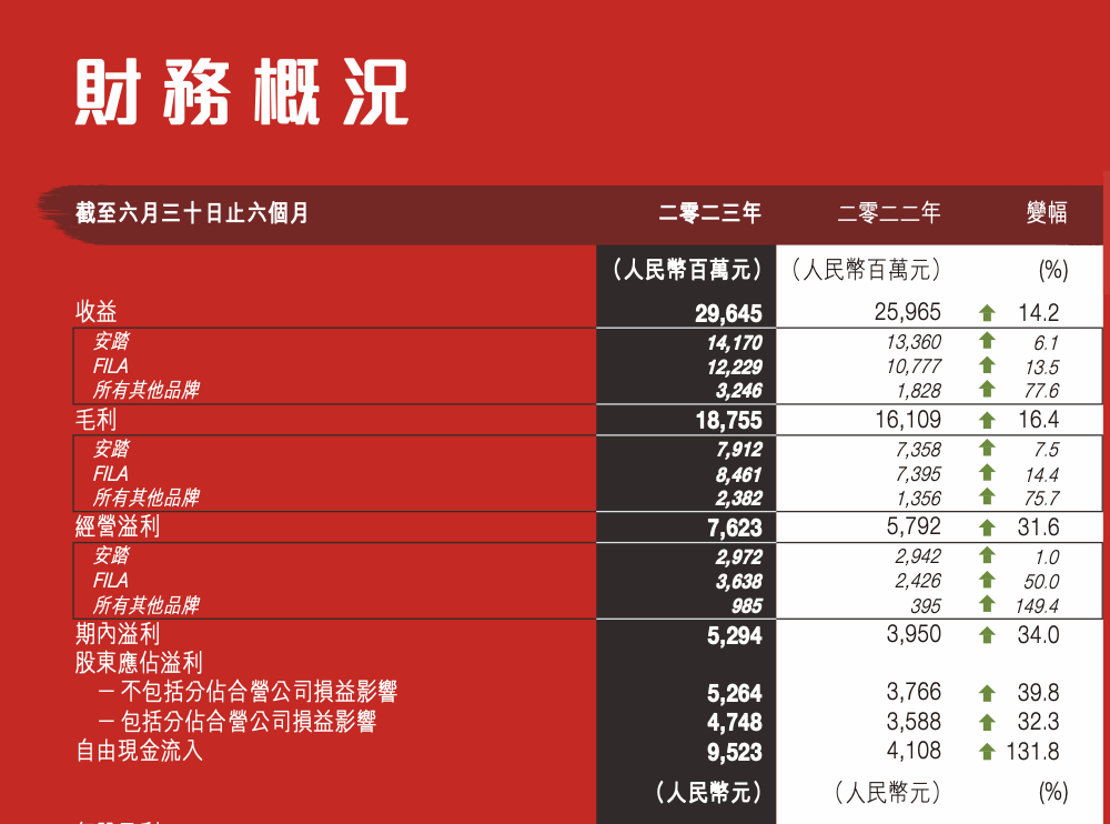 安踏发布2023年中财报实现营收2965亿元fila出现回春