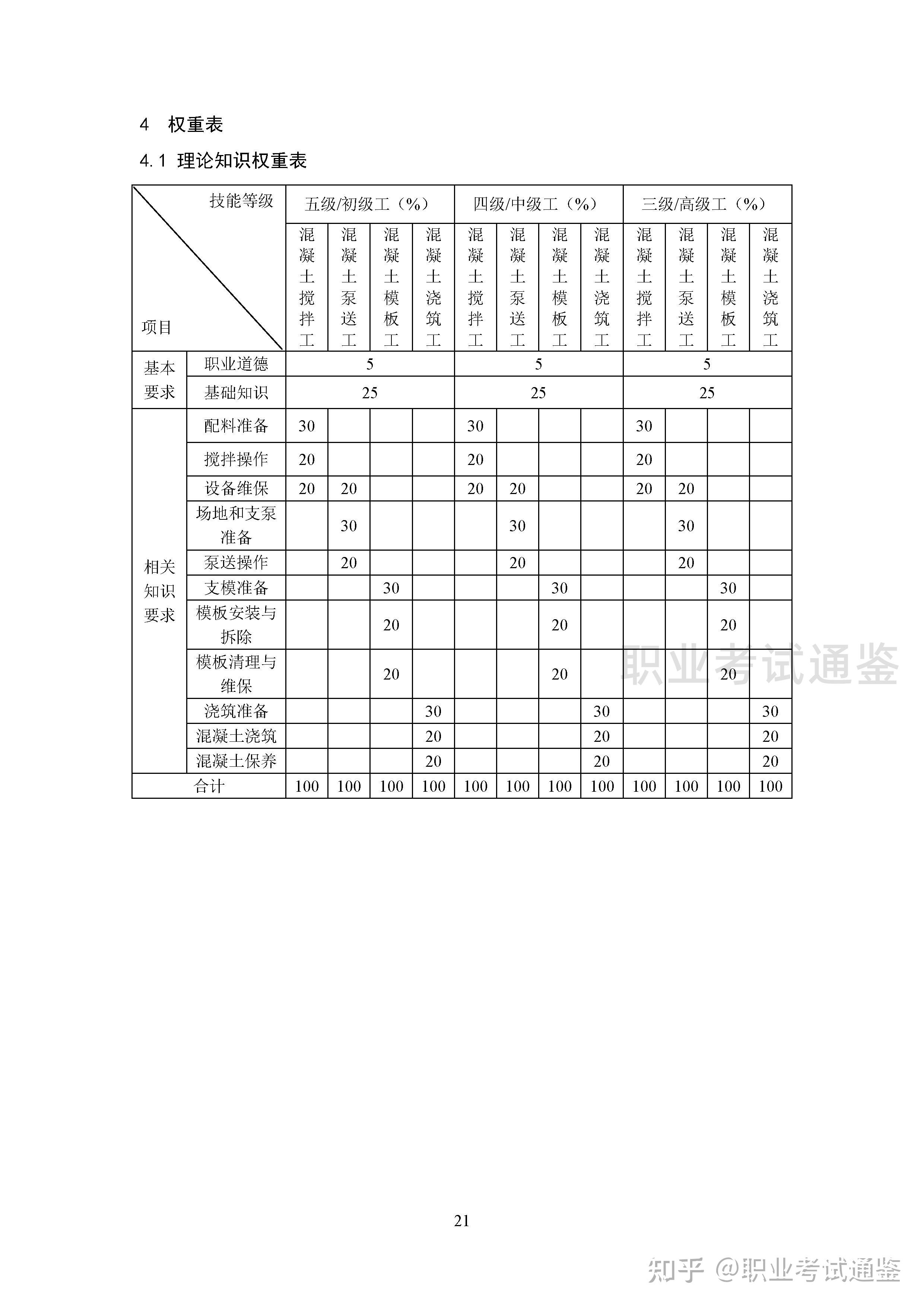 国家职业技能标准 混凝土工 2019年版 知乎