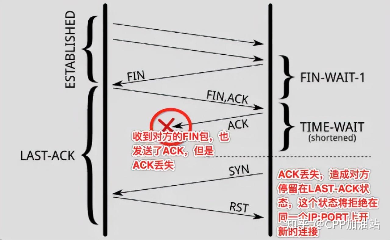 高性能网络 | 你所不知道的TIME_WAIT和CLOSE_WAIT - 知乎