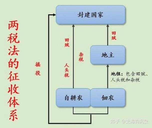 从中国古代著名的几次税制改革，看千年来如何替百姓减负 - 知乎