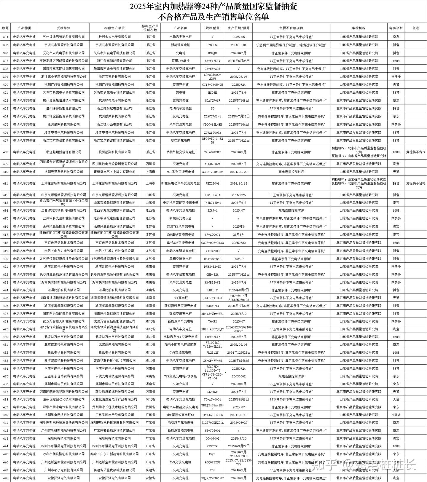 如何看待2025年国抽电动汽车充电桩不合格率高达49.1%?作为新能源车主该怎么选充电桩?