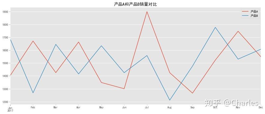 医院17年两种药品a,b的销售数据,我画出了这两个产品的折线图和柱状图