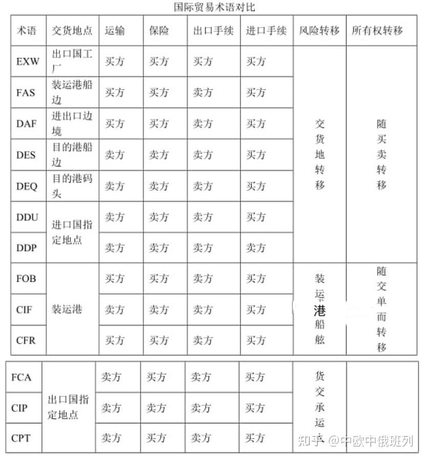 FOB贸易术语图解图片