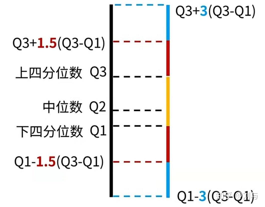 平均值、四分位数、标准差、变异系数及其实际意义与应用 - 知乎