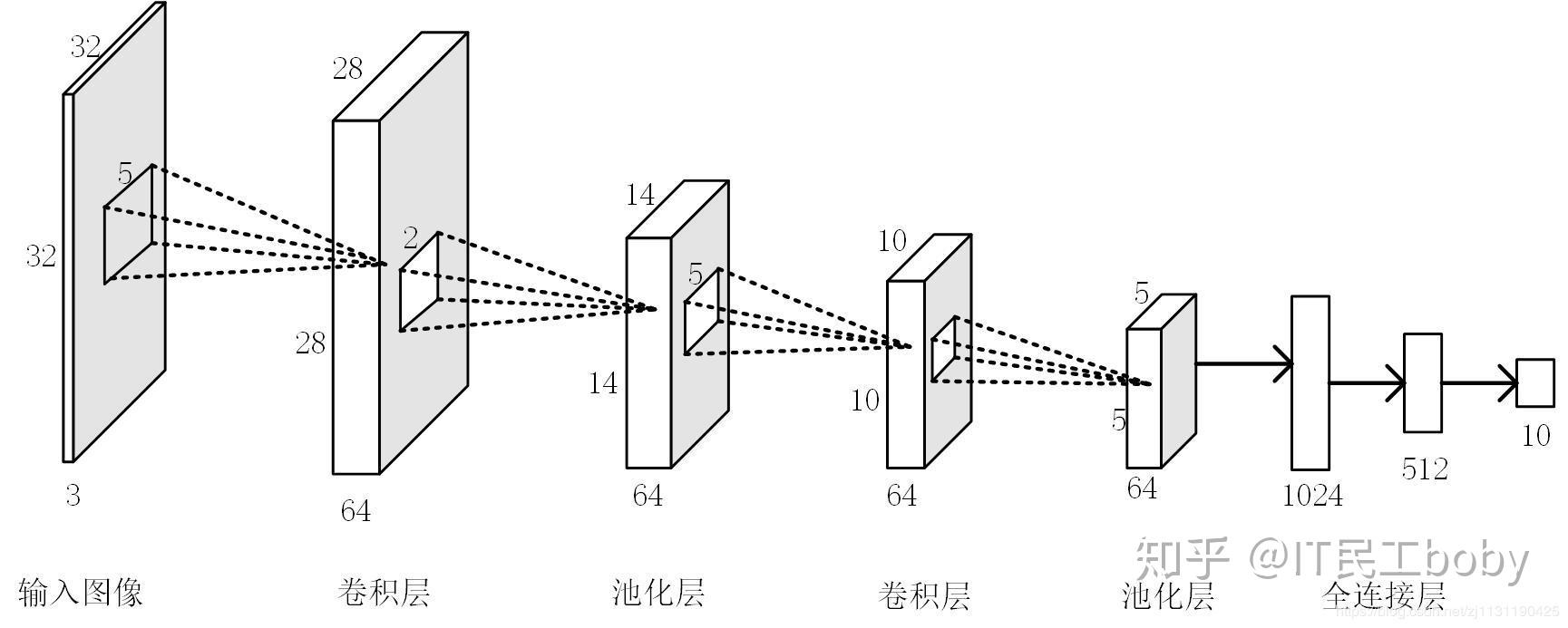 深度学习之卷积神经网络cnn