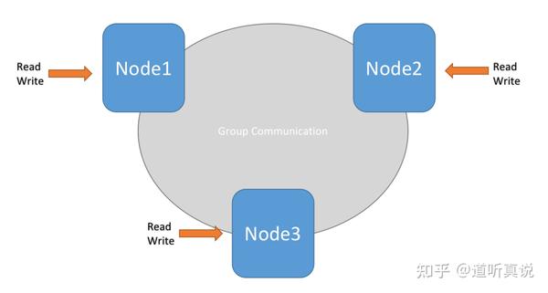 高可用MySQL数据库之PXC集群 - 知乎