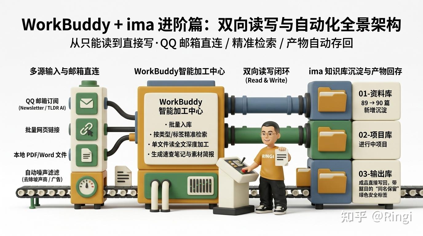 WorkBuddy + ima 进阶篇：现在它能直接写你的知识库了 - 知乎
