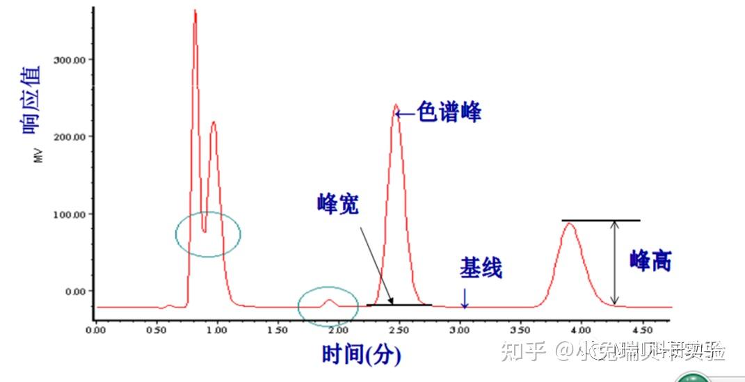 高效液相色谱谱图分析图片