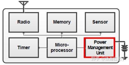 Chap-6 Power Management - 知乎