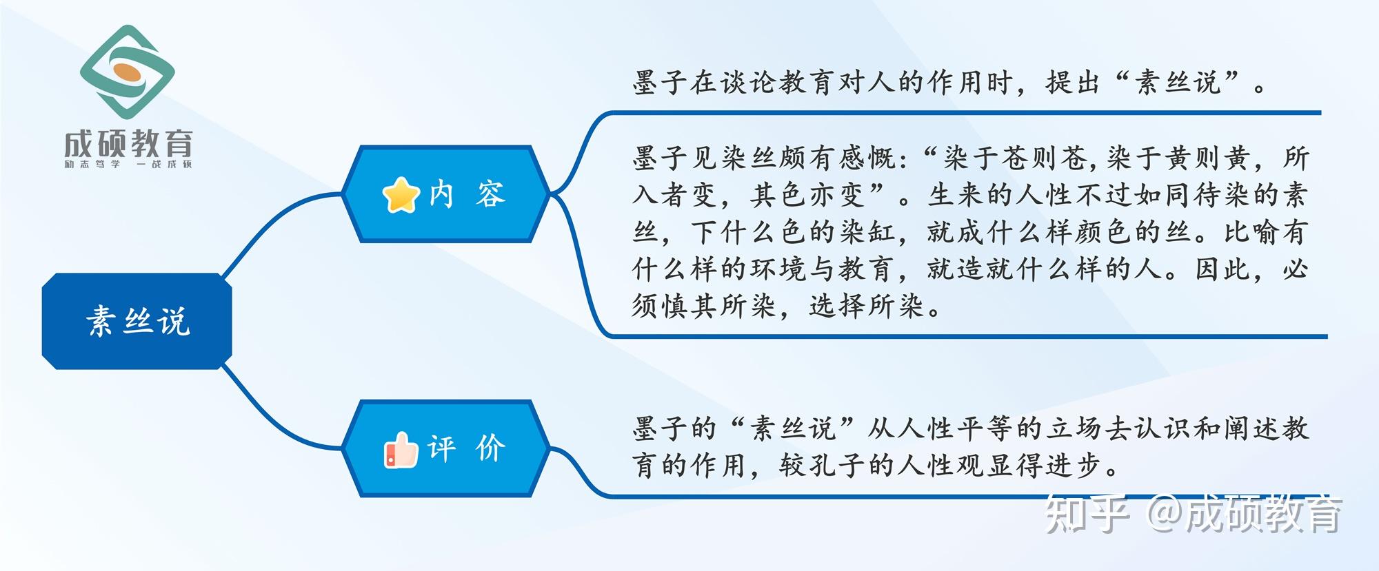 素丝说:墨子在谈论教育对人的作用时,提出"素丝说.