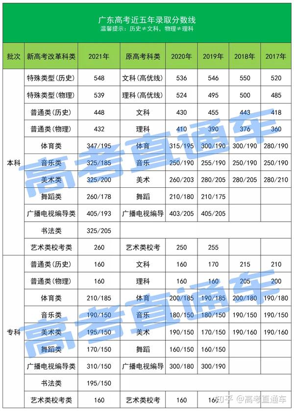 24人695分以上 2021广东高考一分一段表重磅公布 附全国高考志愿填报时间 知乎