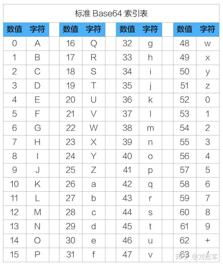 Base64编码详解 - 知乎
