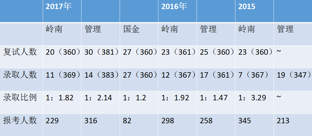 本科普通一本机械专业,打算跨专业考金融专硕