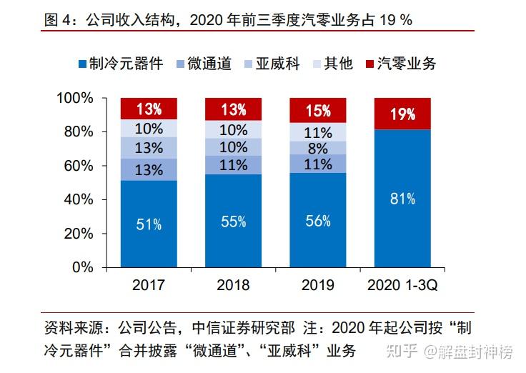 特斯拉独家供应商三花智控全球新能源汽车绝对的热管理龙头