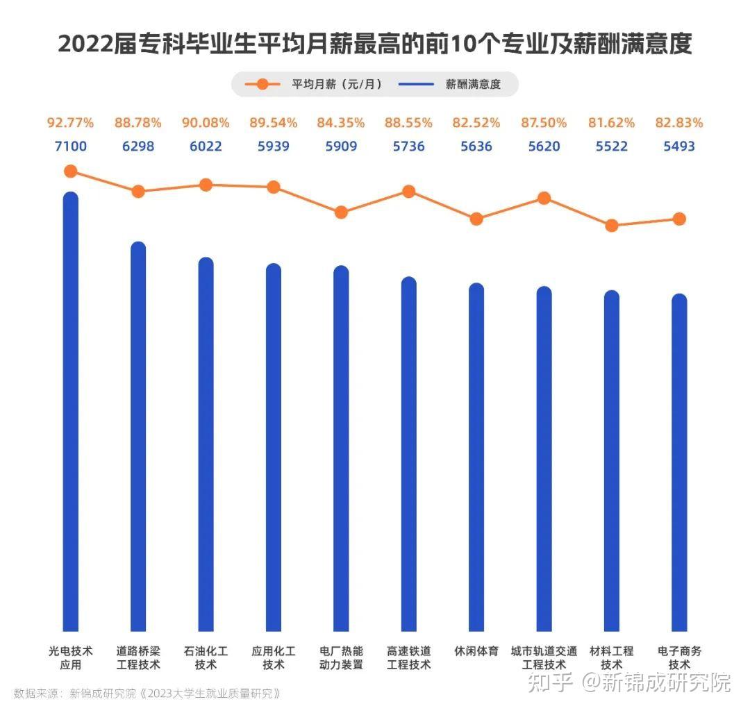 最新就业数据发布,来看看哪些高职专业“好就业” | 数说 - 知乎