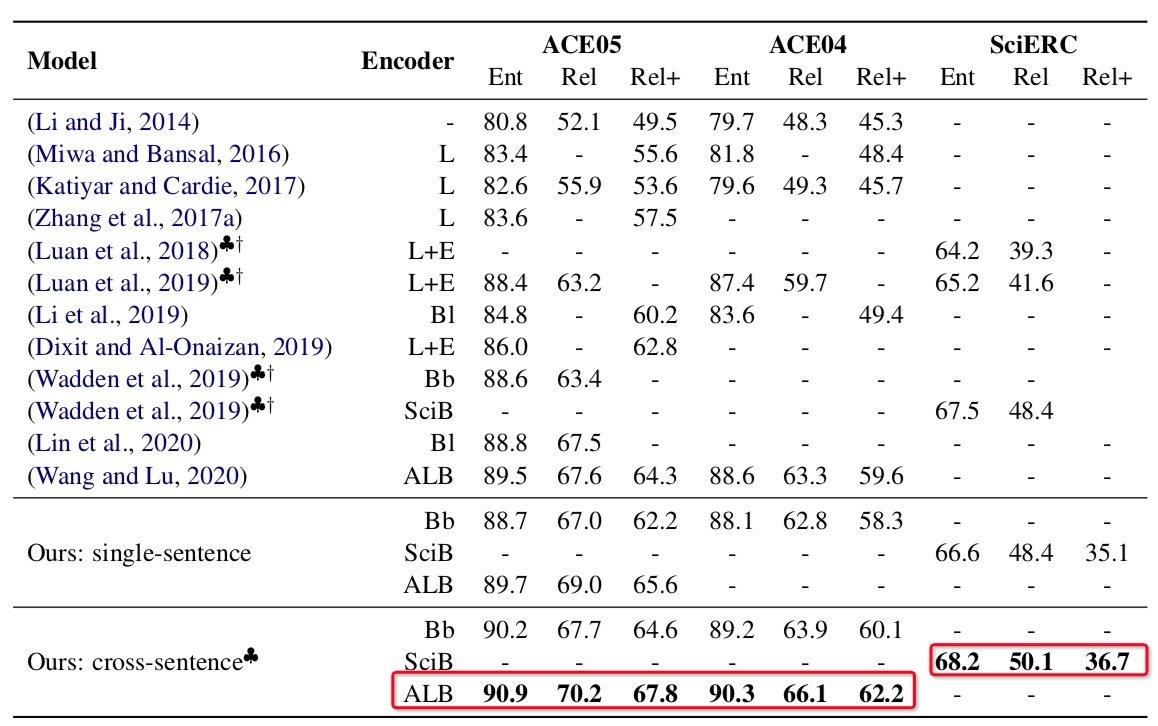反直觉陈丹琦用pipeline方式刷新关系抽取sota