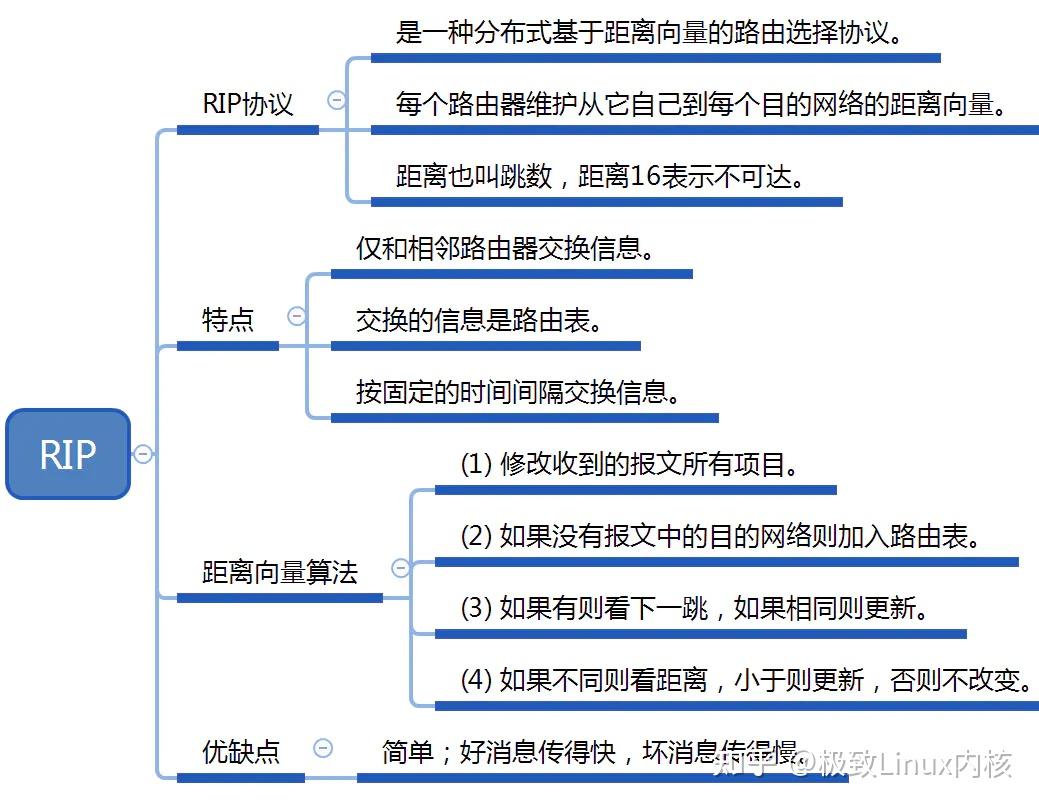 默认最新顶级理解文章开头的路由表和文中的路由表,自相矛盾,开头直连