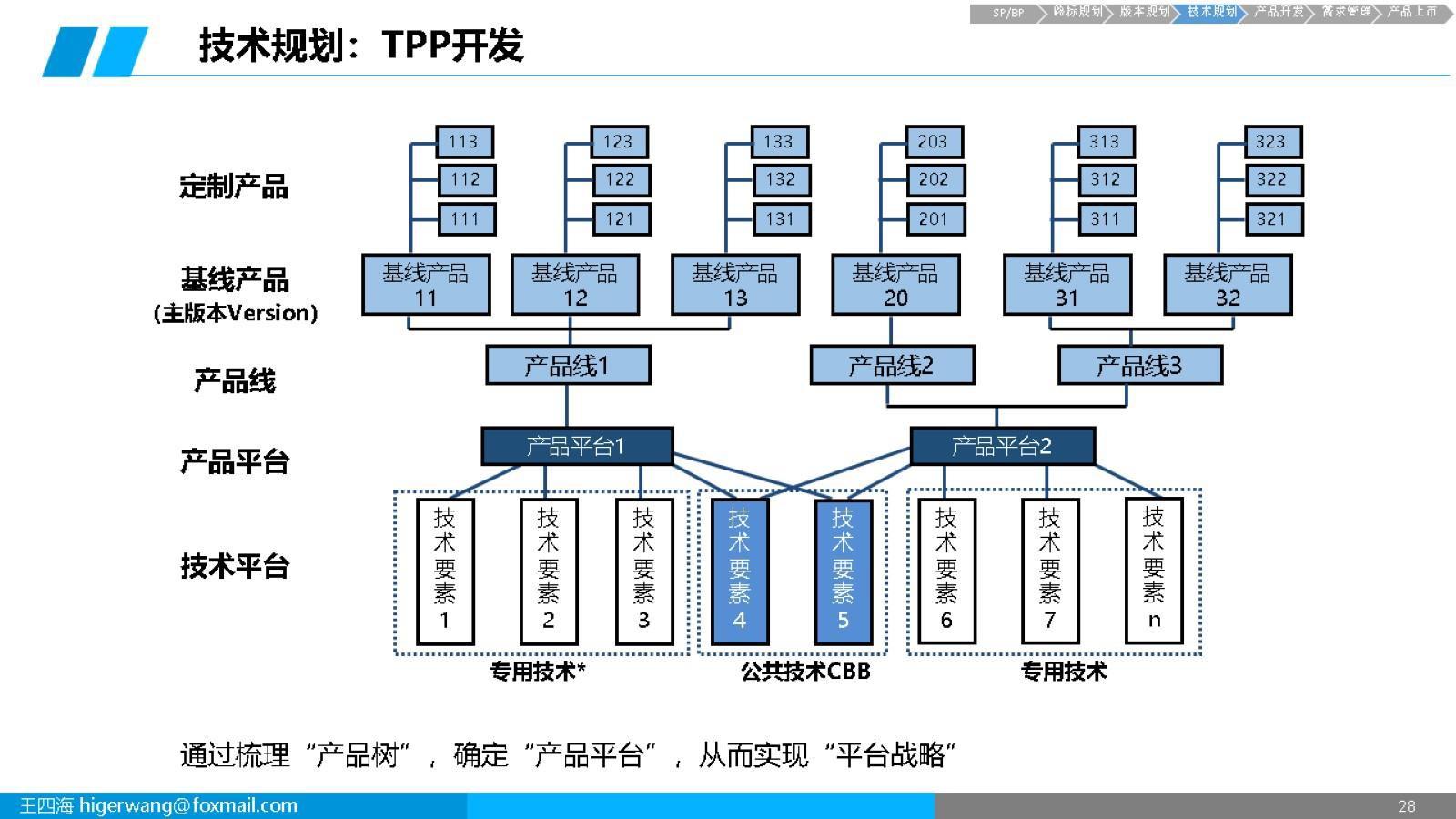 集成产品开发ipd基础知识