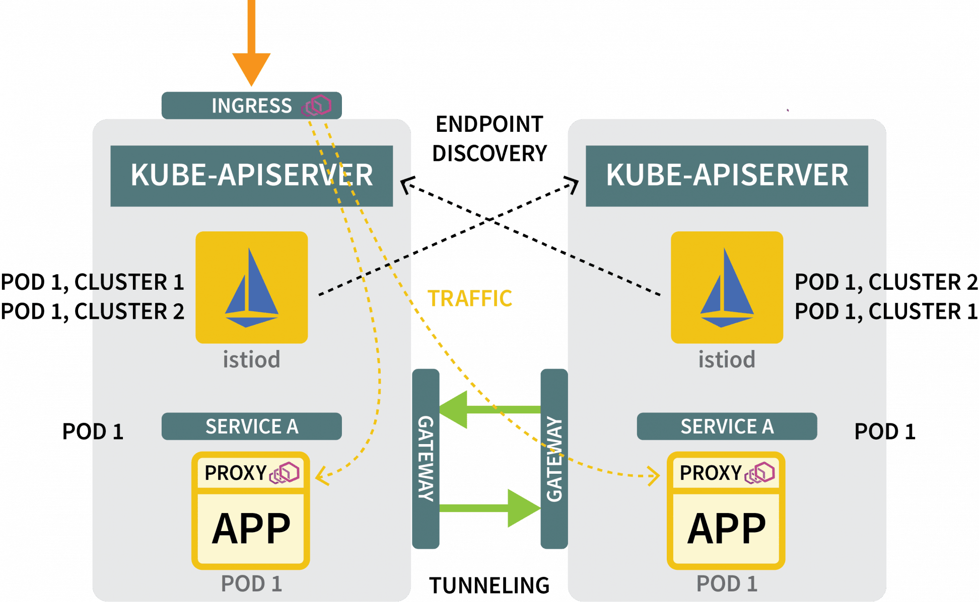 kubernetes