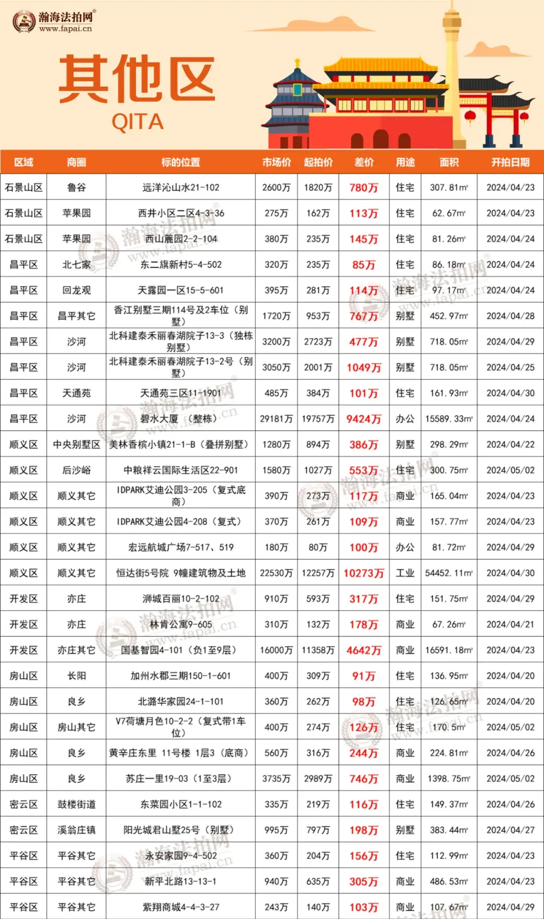 双井,望京,紫竹桥,建国门"室室"优选,平均65折上拍~ - 知乎