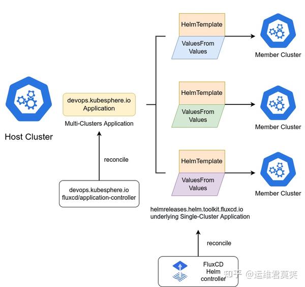 FluxCD 多集群应用的设计与实现 - 知乎