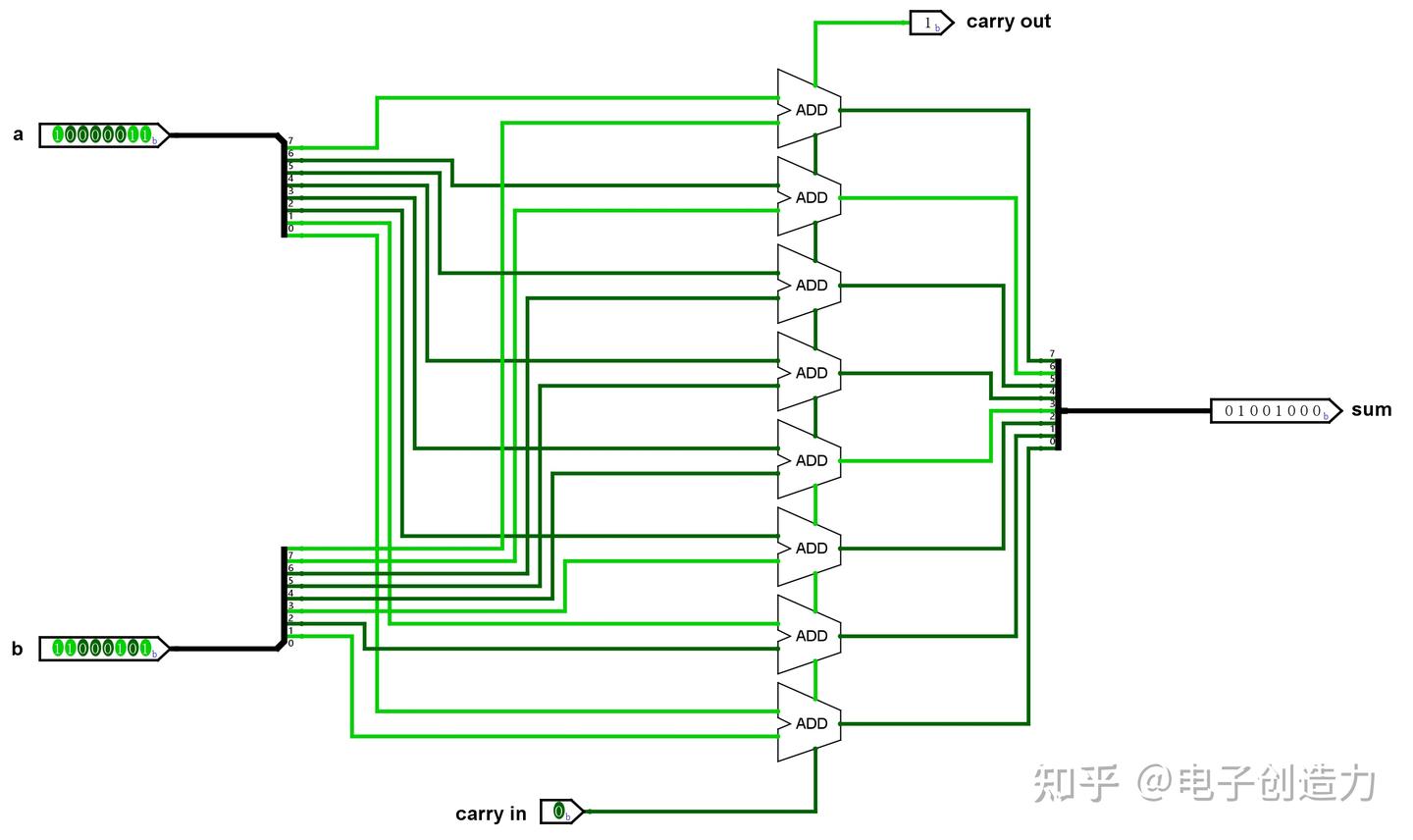 动手设计CPU连载——（14）Adder - 知乎