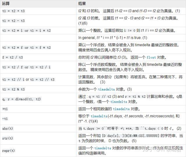 学习笔记、Py的时间操作：time，datetime，timedelta，calendar 知乎
