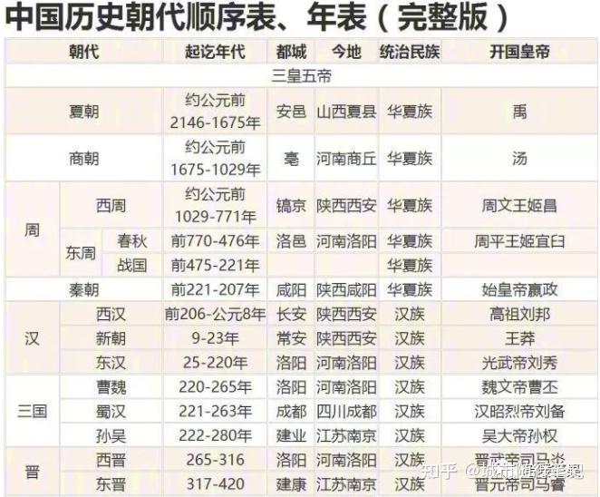 中国历史朝代顺序表、年表,附地图(完整收藏版) - 知乎