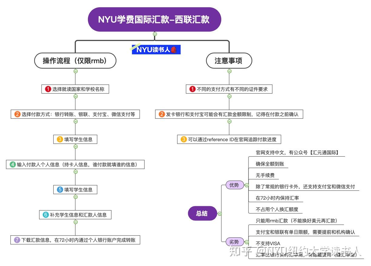 学费篇（3）- 国际汇款之Western Union西联汇款- 知乎
