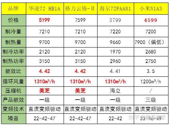 二,四款空调对比测评