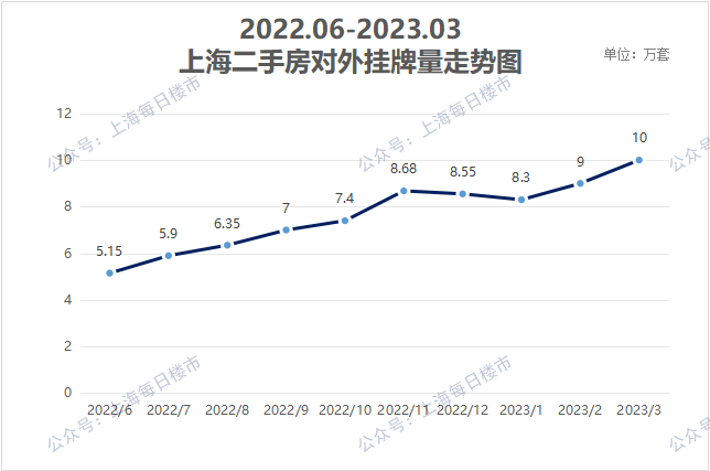 危险...上海二手房挂牌激增到13.6万套!你的房子还能卖掉吗? - 知乎