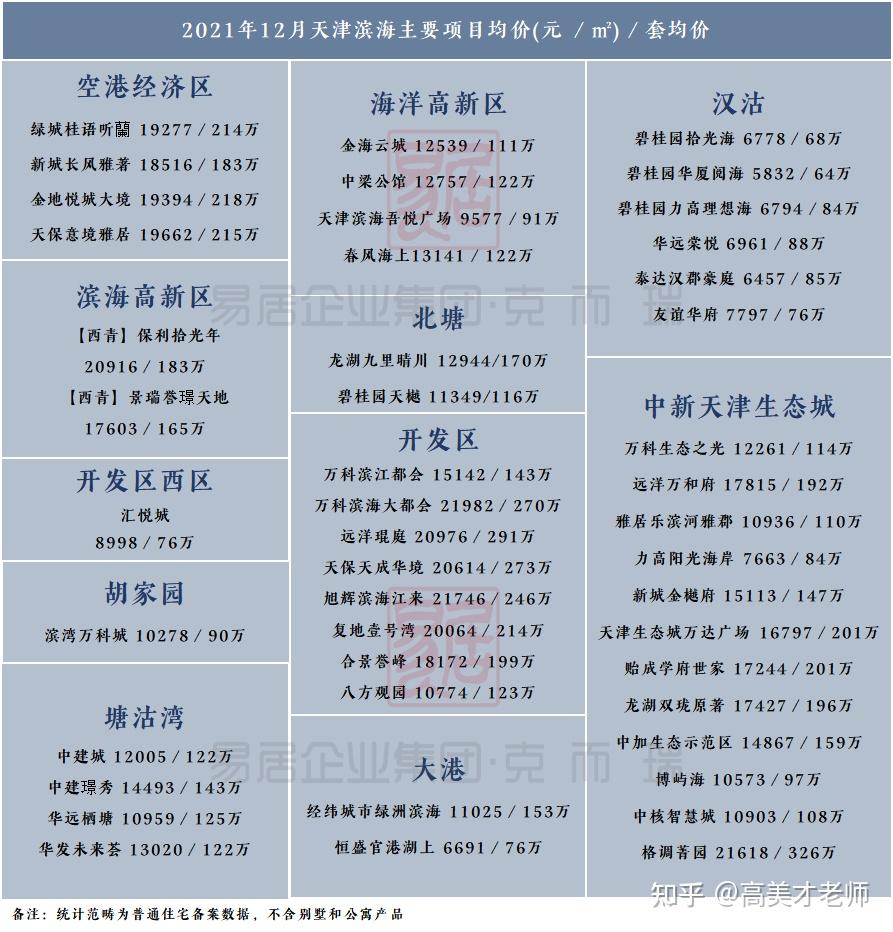 最新房价 | 天津新房房价地图最新出炉，各区域均价多少呢？ - 知乎