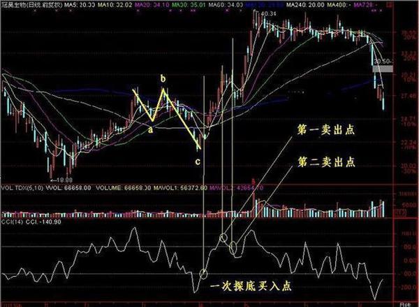 大盘短期内很难出现二次探底