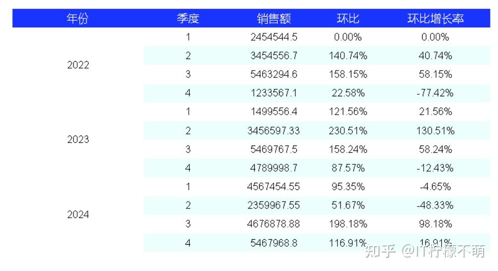 复杂报表之环比计算 - 知乎