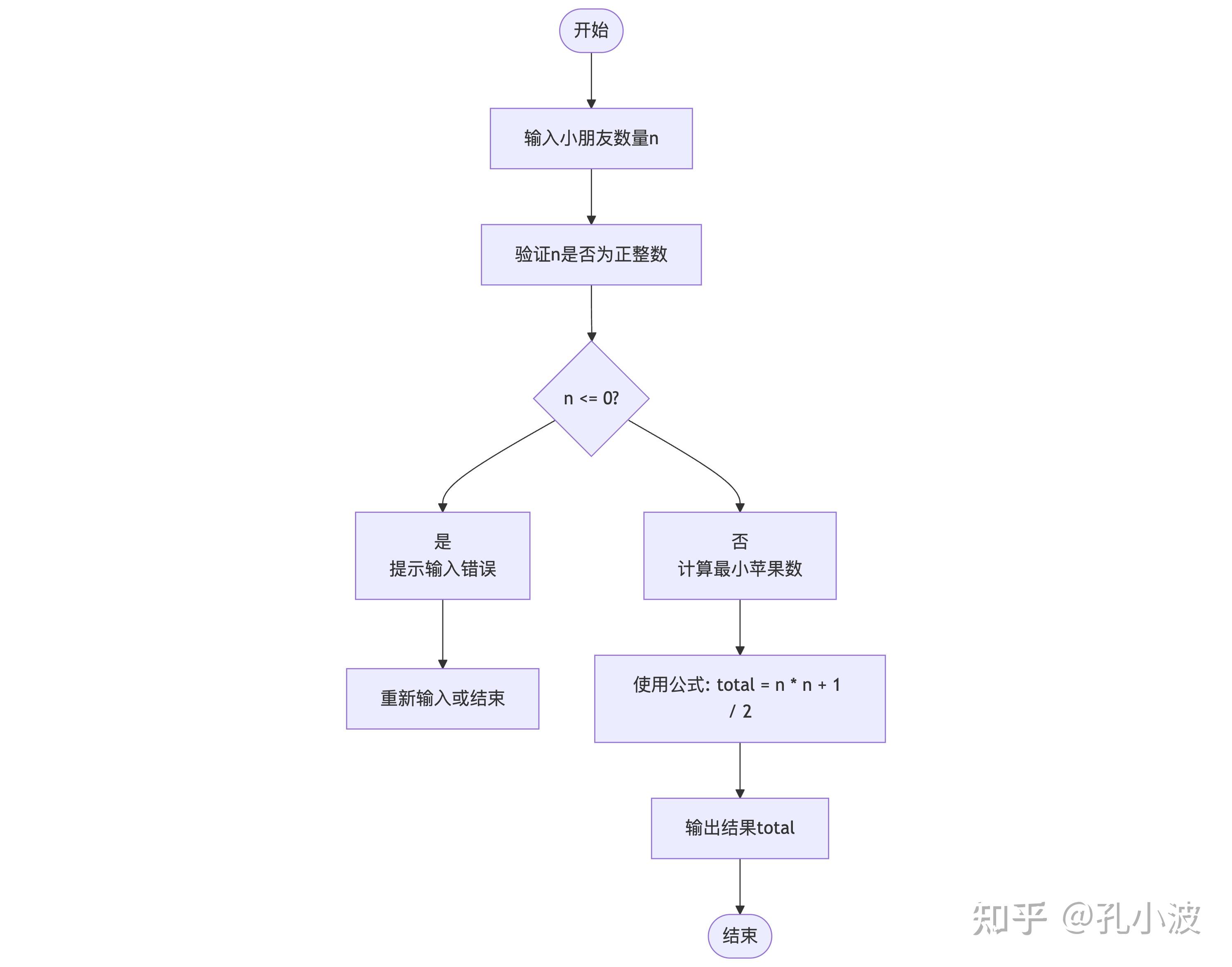 【Python】分苹果 - 知乎