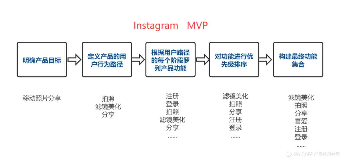 什么是mvp最小可行性产品如何构建和验证mvp