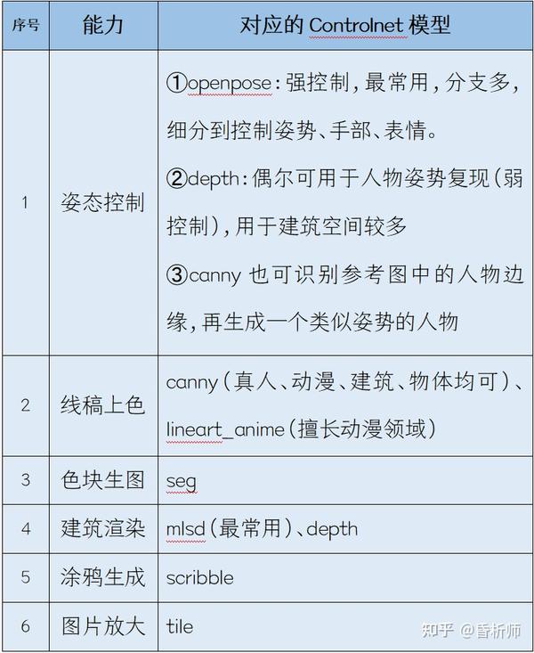 Controlnet Diff 张阿姨也能看懂的Controlnet简明教程(Stable Diffusion最强插件) - 知乎
