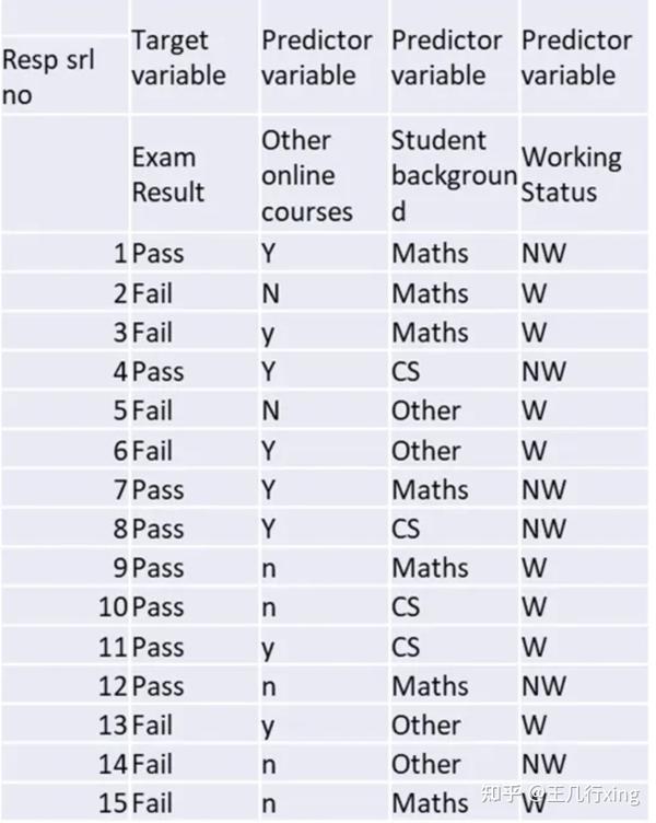 决策树原理，及 ID3C4.5CART 对比 知乎