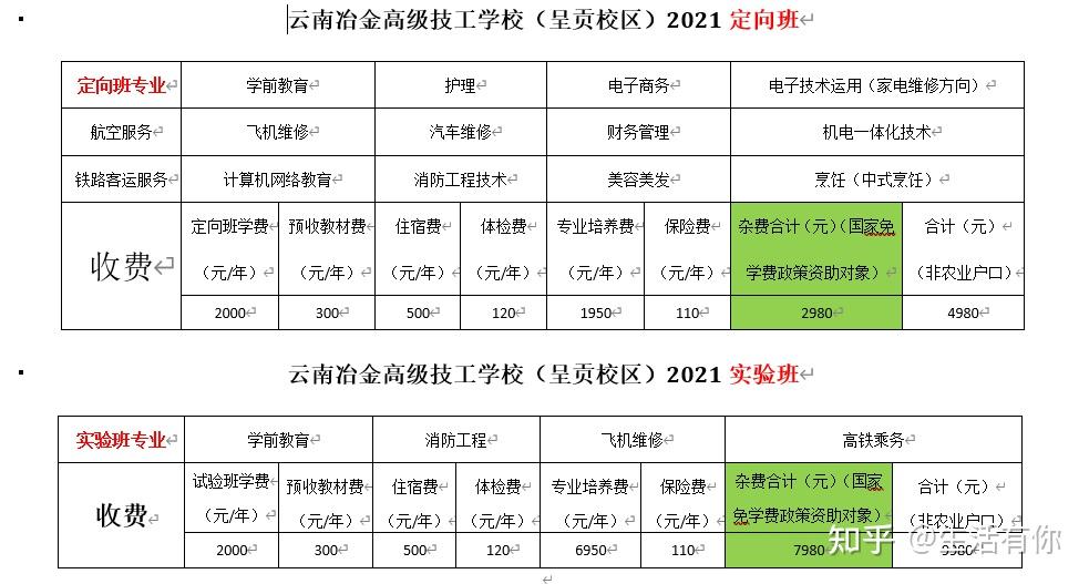 2021年雲南冶金學院呈貢校區五年大專招生專業發佈