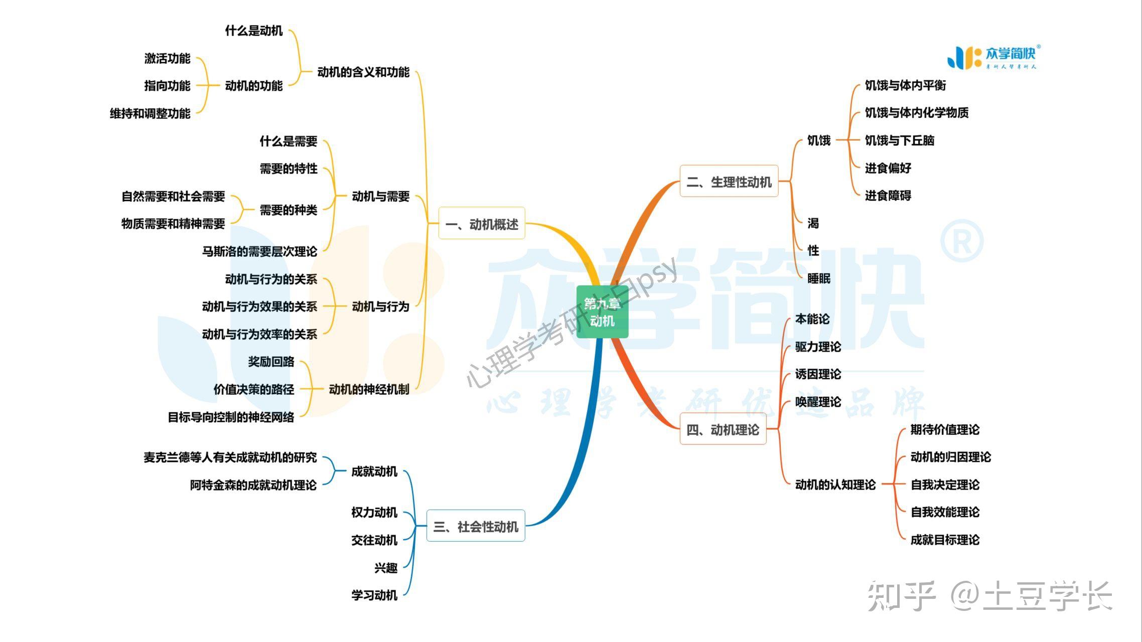 普通心理学第6版思维导图