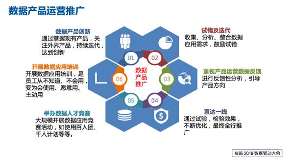 据价值的数据产品，而不仅针对某个需求出分析报告。2.数据产品运营推广