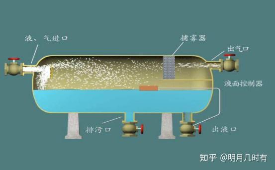 分离器的基本原理(技术干货)